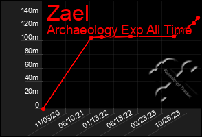 Total Graph of Zael