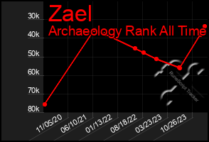 Total Graph of Zael