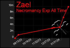 Total Graph of Zael