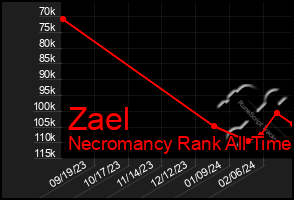 Total Graph of Zael