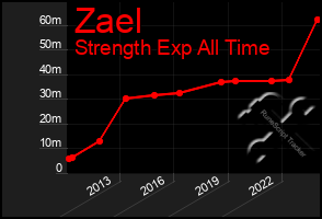 Total Graph of Zael