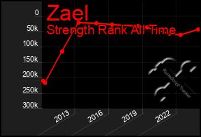 Total Graph of Zael