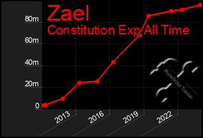 Total Graph of Zael