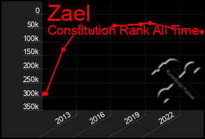 Total Graph of Zael