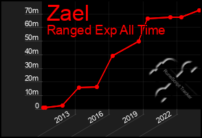 Total Graph of Zael