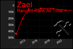 Total Graph of Zael