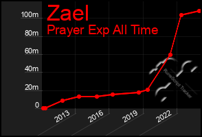 Total Graph of Zael