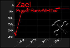 Total Graph of Zael