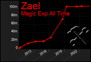 Total Graph of Zael