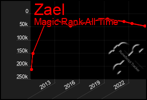 Total Graph of Zael