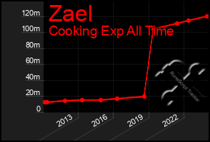 Total Graph of Zael