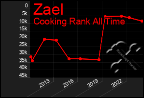 Total Graph of Zael