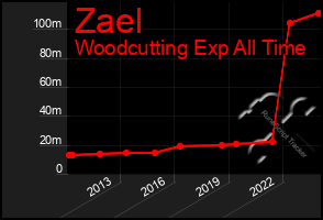 Total Graph of Zael