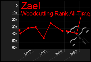 Total Graph of Zael