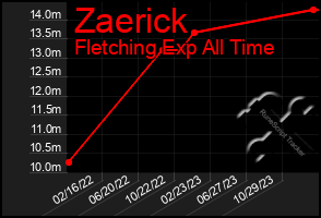 Total Graph of Zaerick