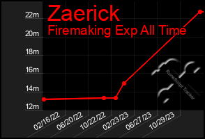 Total Graph of Zaerick