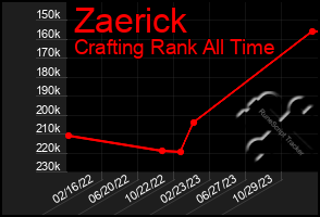 Total Graph of Zaerick