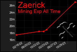 Total Graph of Zaerick