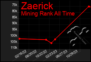 Total Graph of Zaerick