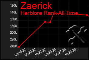 Total Graph of Zaerick