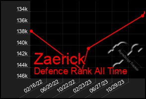 Total Graph of Zaerick