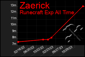 Total Graph of Zaerick