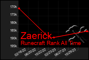 Total Graph of Zaerick