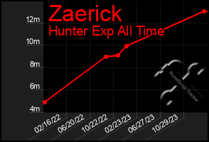 Total Graph of Zaerick