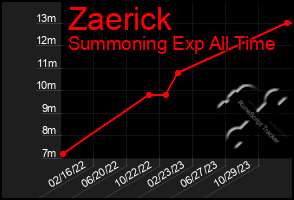 Total Graph of Zaerick