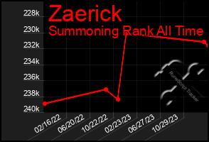 Total Graph of Zaerick