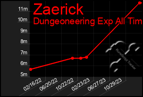 Total Graph of Zaerick