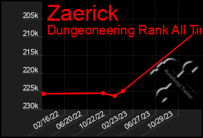 Total Graph of Zaerick