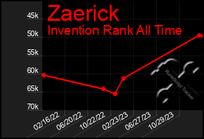 Total Graph of Zaerick