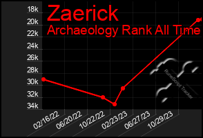 Total Graph of Zaerick