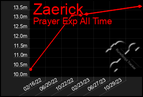 Total Graph of Zaerick