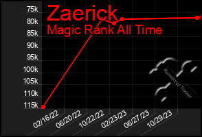 Total Graph of Zaerick