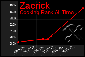 Total Graph of Zaerick