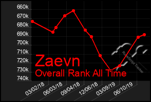 Total Graph of Zaevn