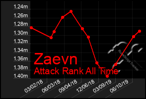 Total Graph of Zaevn