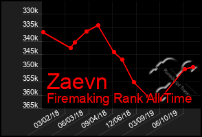 Total Graph of Zaevn