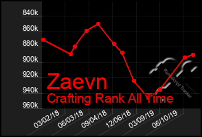 Total Graph of Zaevn