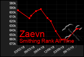 Total Graph of Zaevn