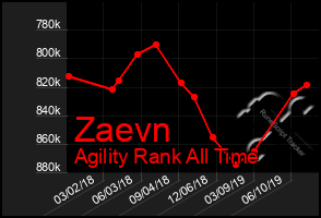 Total Graph of Zaevn