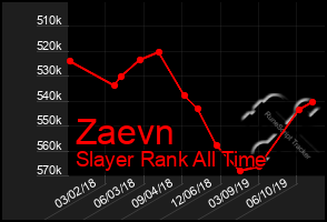 Total Graph of Zaevn
