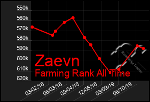 Total Graph of Zaevn