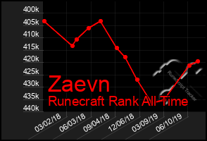 Total Graph of Zaevn