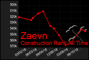 Total Graph of Zaevn