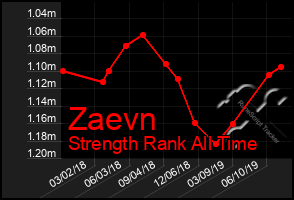 Total Graph of Zaevn