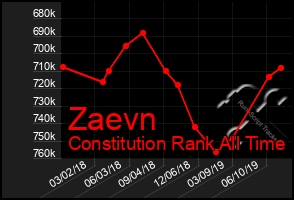 Total Graph of Zaevn