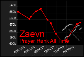 Total Graph of Zaevn